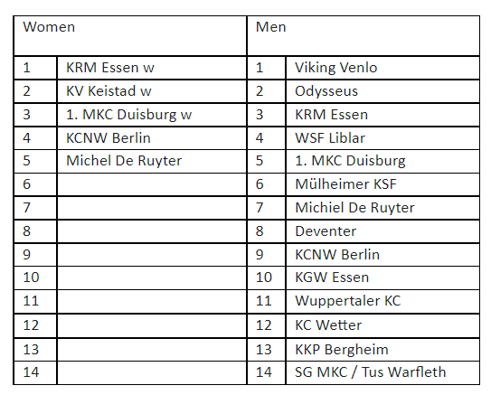 Vortex Cup 2022 Tabelle
